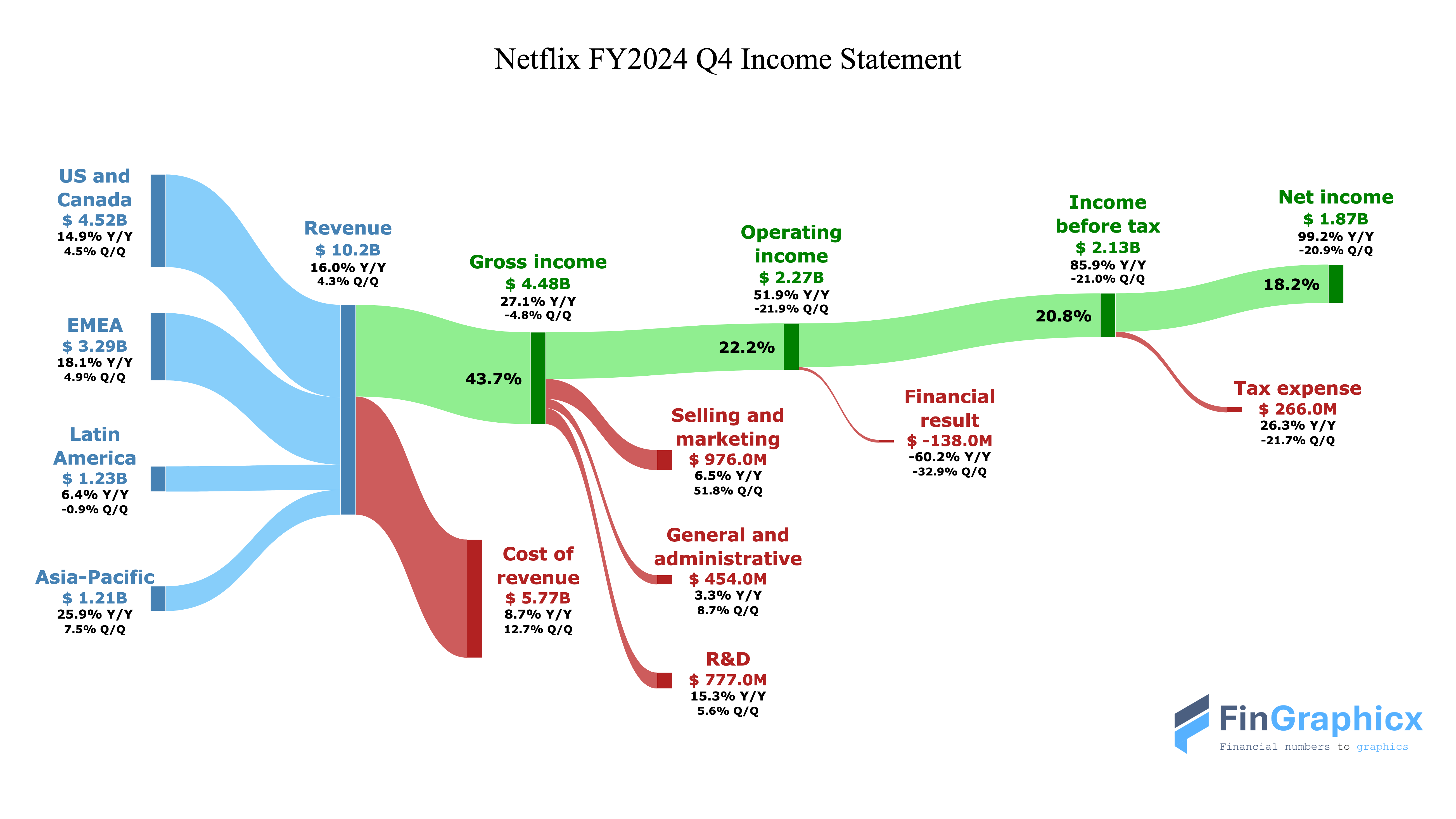 Netflix income statement sankey diagram FY2024 Q4